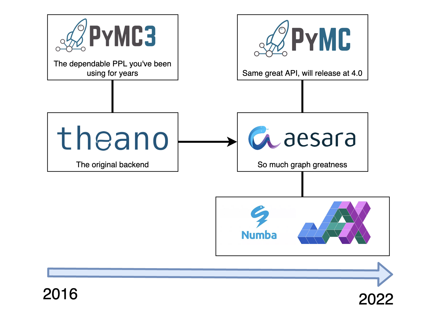 Diagram of the PyMC version history