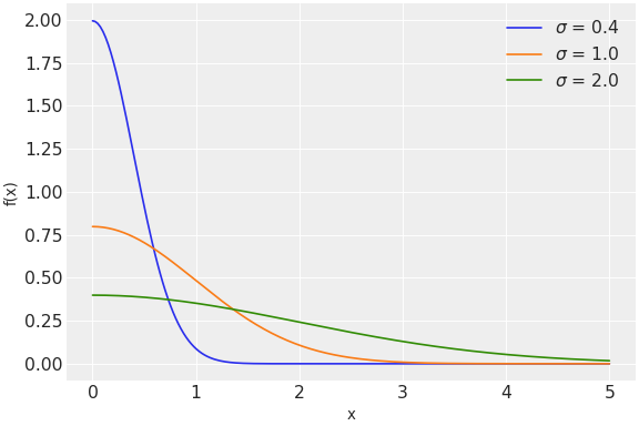 ../../../_images/pymc-HalfNormal-1.png