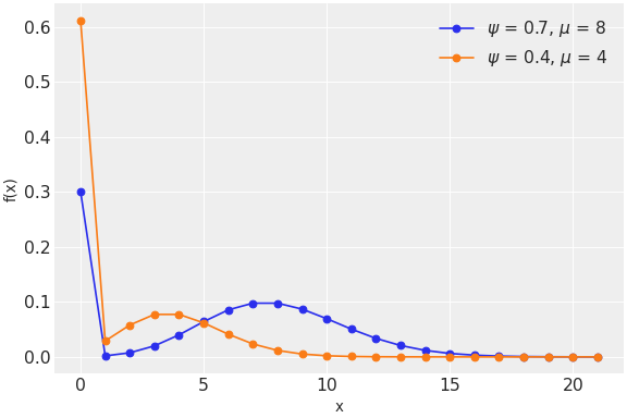 ../../../_images/pymc-ZeroInflatedPoisson-1.png