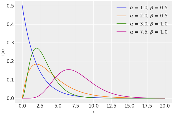 ../../../_images/pymc-Gamma-1.png