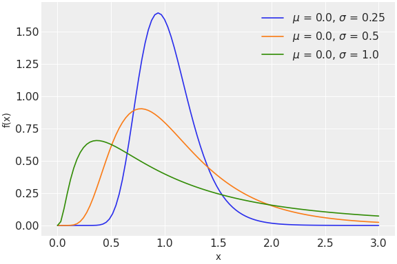 ../../../_images/pymc-LogNormal-1.png