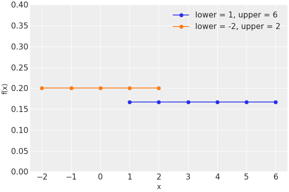 ../../../_images/pymc-DiscreteUniform-1.png