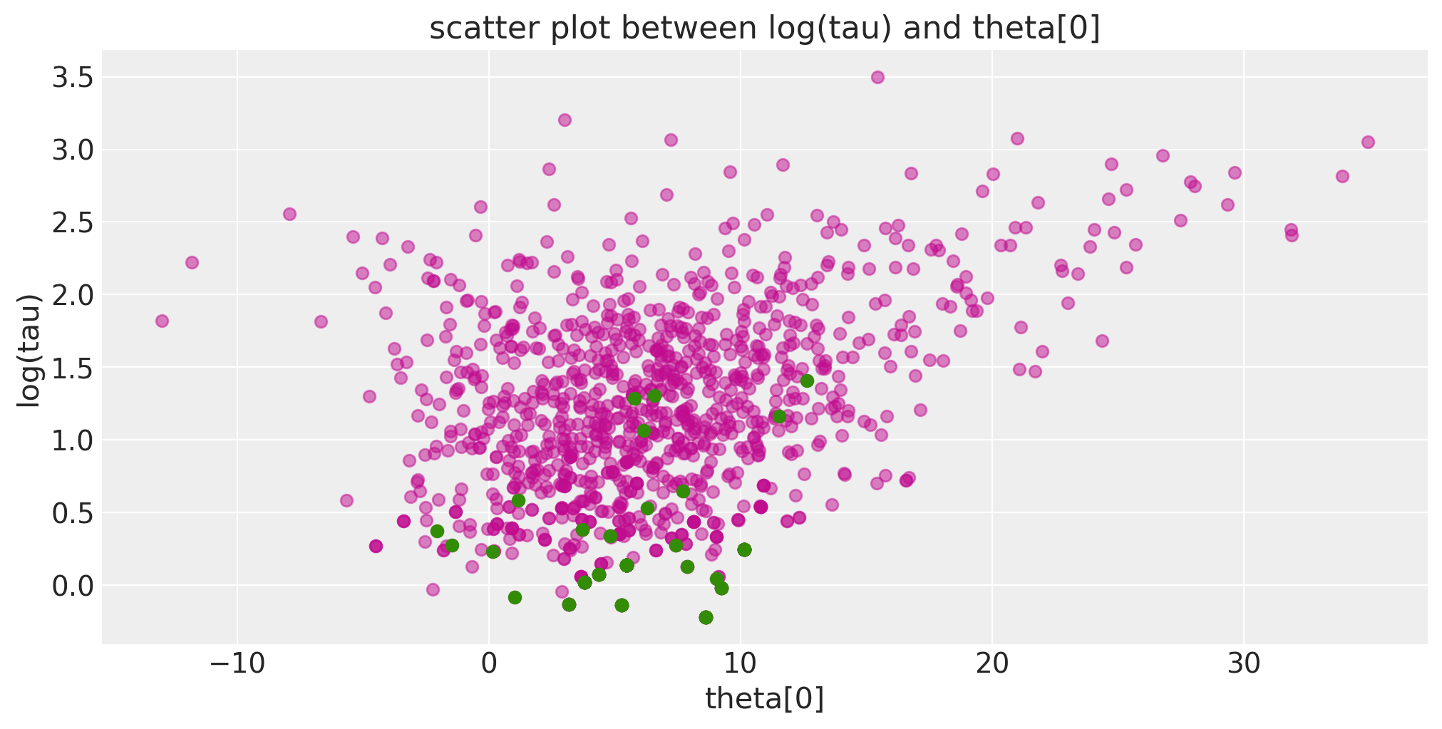 ../_images/Diagnosing_biased_Inference_with_Divergences_21_0.png