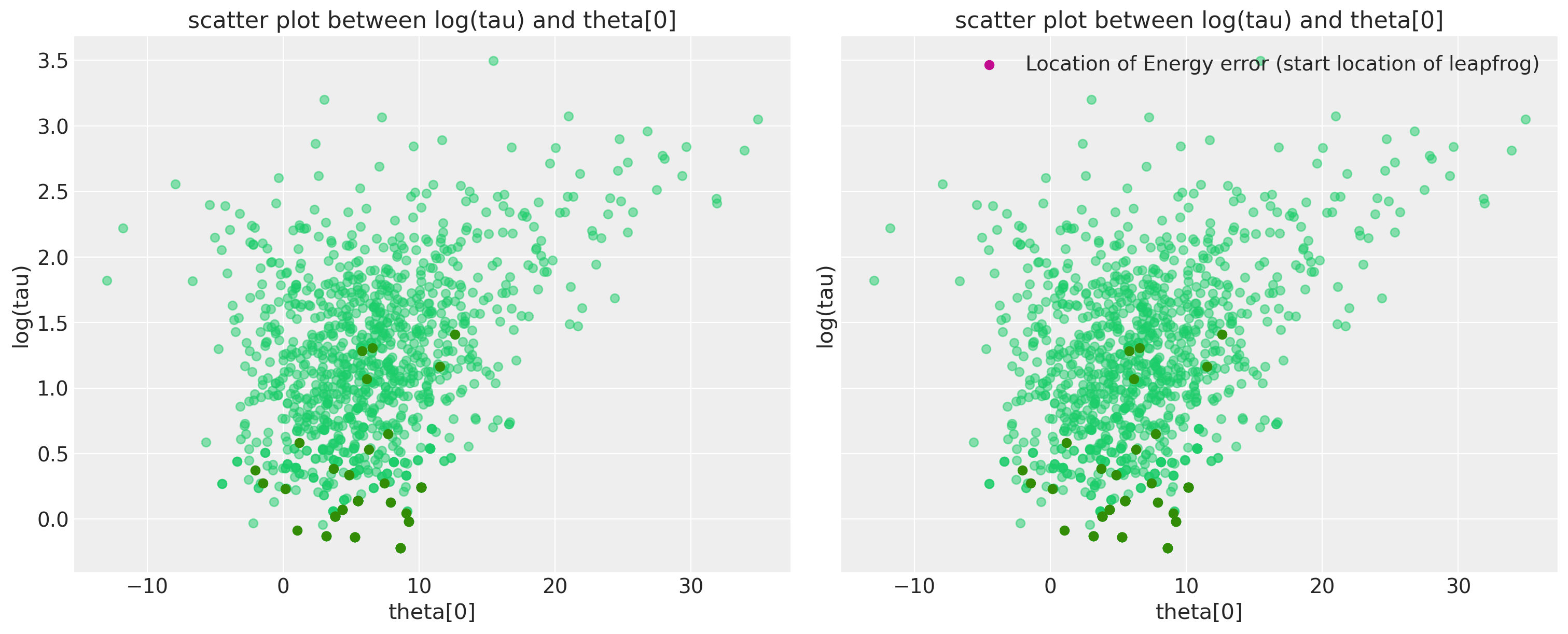 ../_images/Diagnosing_biased_Inference_with_Divergences_24_0.png