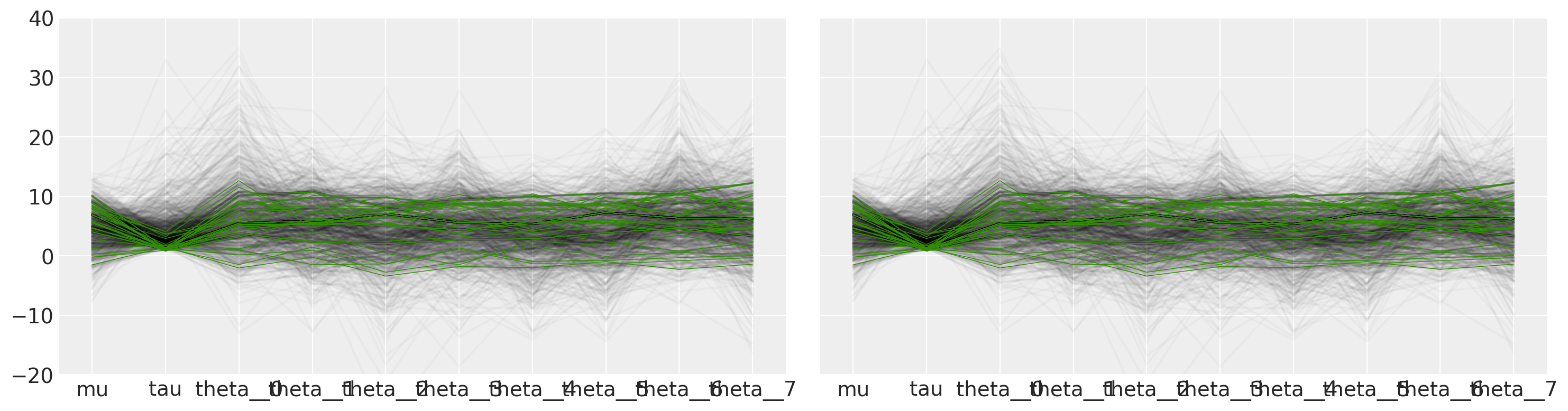 ../_images/Diagnosing_biased_Inference_with_Divergences_26_1.png