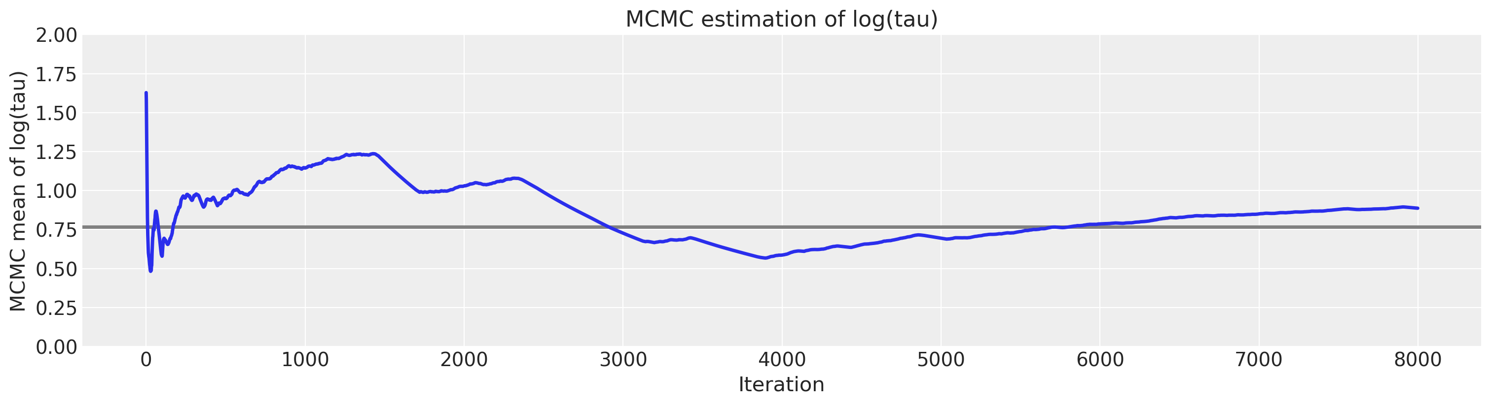 ../_images/Diagnosing_biased_Inference_with_Divergences_30_1.png
