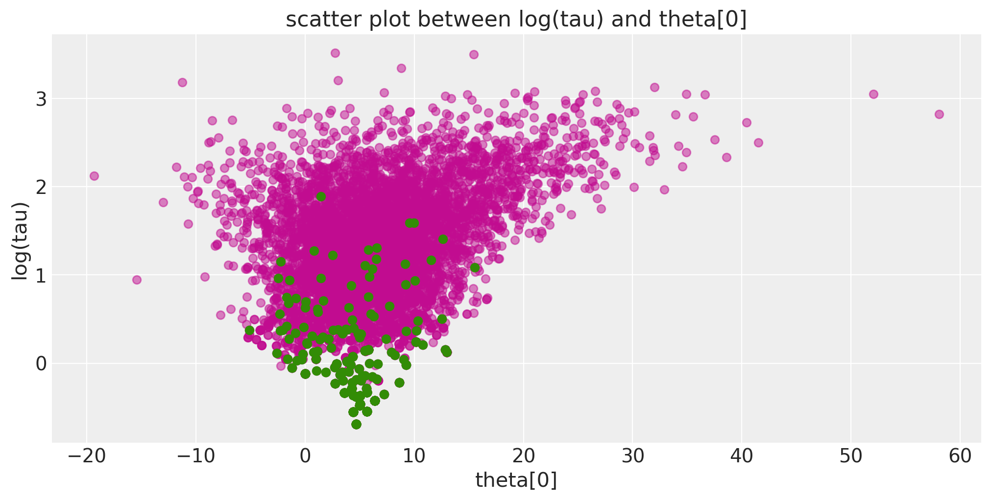 ../_images/Diagnosing_biased_Inference_with_Divergences_30_3.png