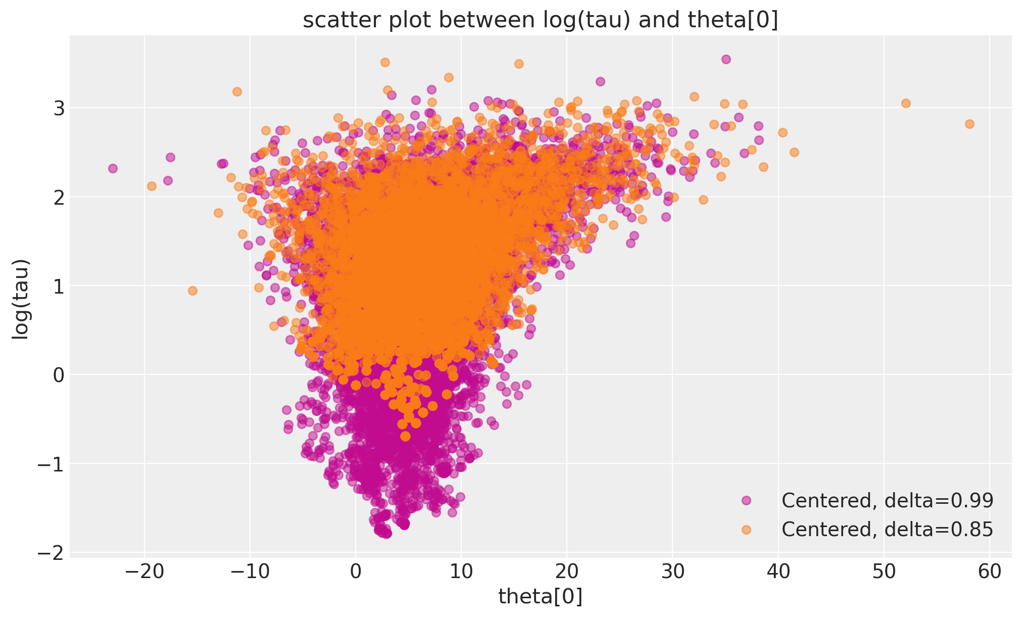 ../_images/Diagnosing_biased_Inference_with_Divergences_41_0.png