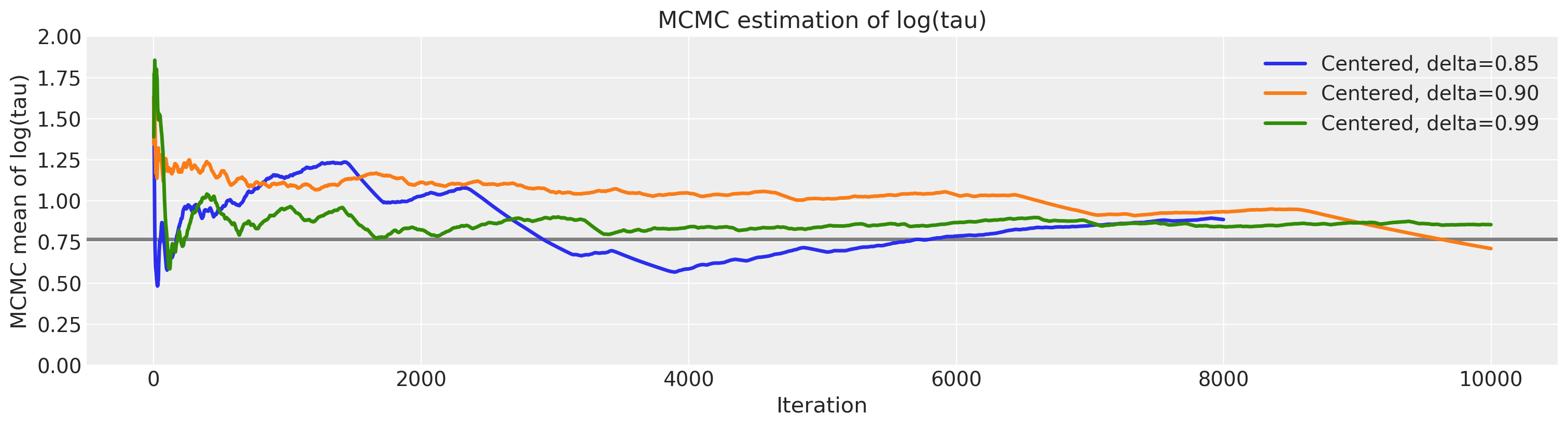 ../_images/Diagnosing_biased_Inference_with_Divergences_42_0.png
