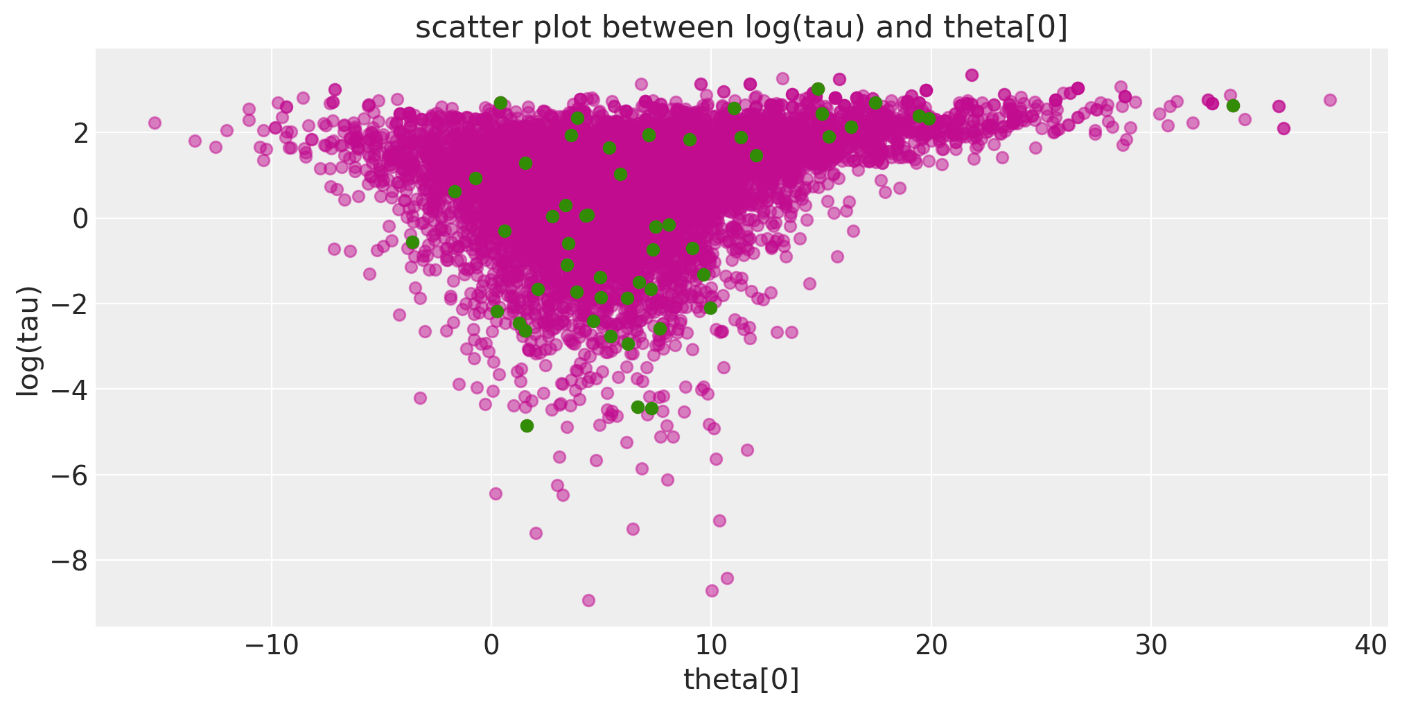 ../_images/Diagnosing_biased_Inference_with_Divergences_48_3.png