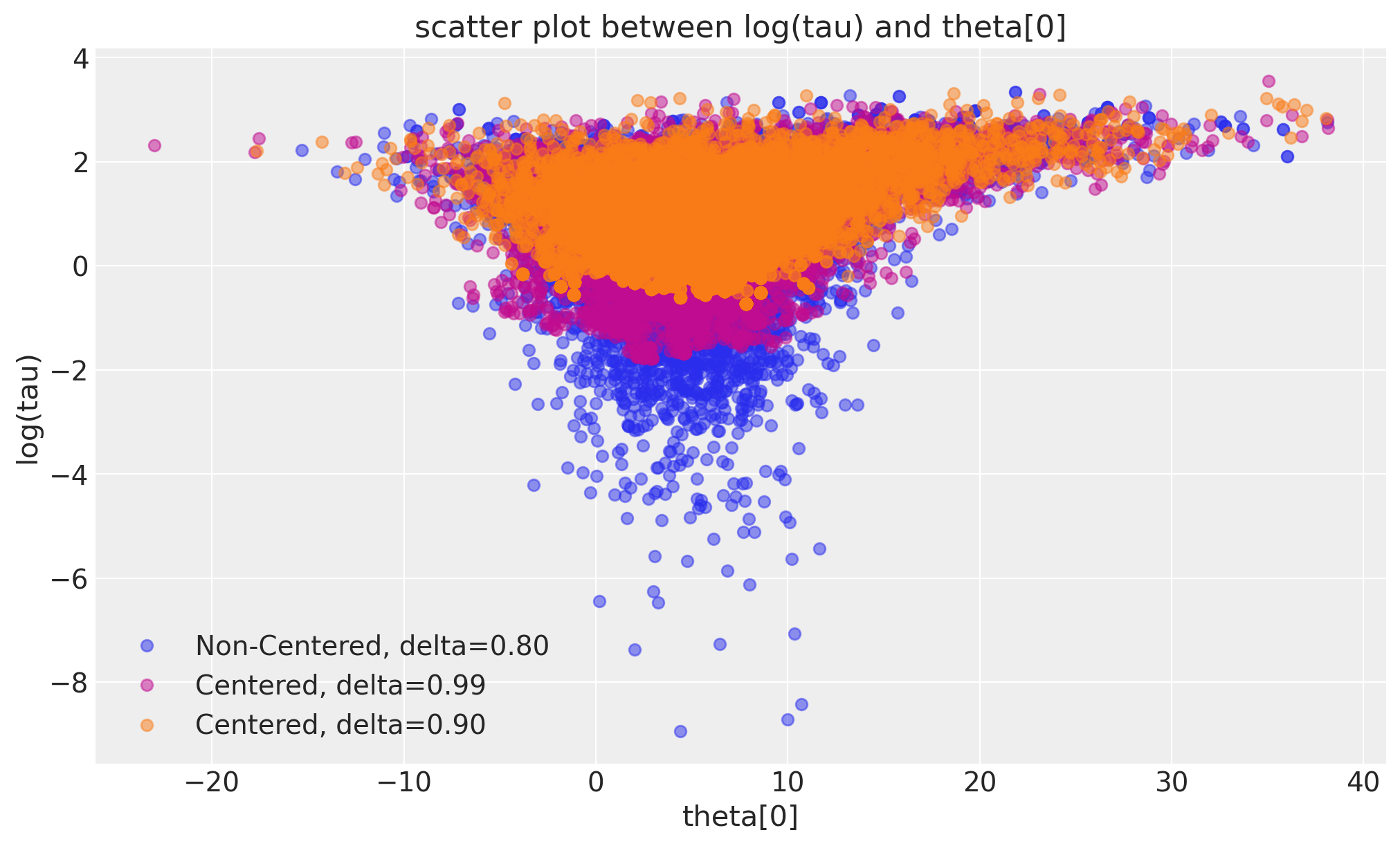 ../_images/Diagnosing_biased_Inference_with_Divergences_52_0.png