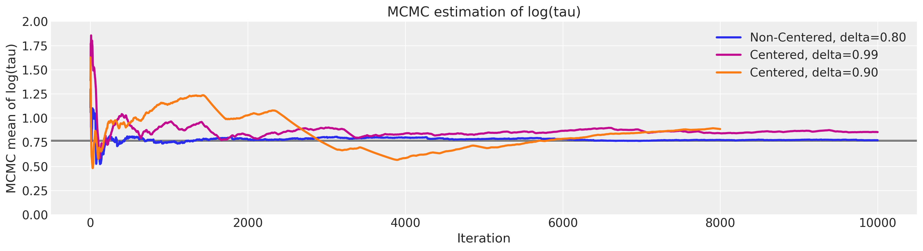 ../_images/Diagnosing_biased_Inference_with_Divergences_53_0.png