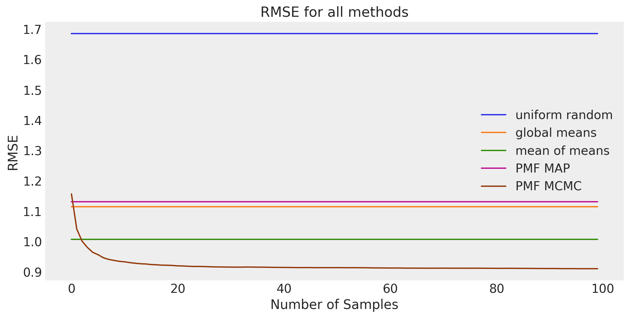 ../_images/probabilistic_matrix_factorization_54_0.png