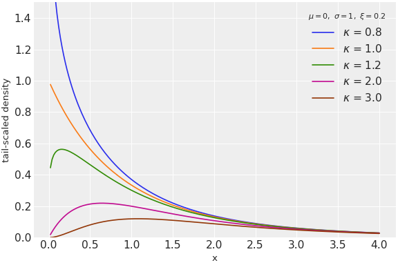 ../_images/pymc_extras-distributions-ExtGenPareto-1.png