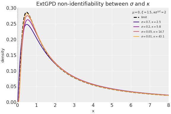 ../_images/pymc_extras-distributions-ExtGenPareto-2.png